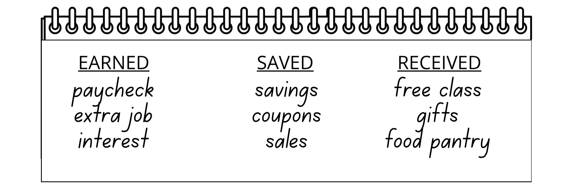 Finances earned : paycheck, saved:coupons, received:gift,